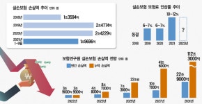 [적자수렁 빠진 실손보험]과잉진료에 올해만 3兆 손실…보험사 줄파산 위기