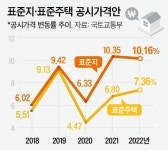 공시가격 역대급 상승…‘보유세 폭탄’ 계속된다