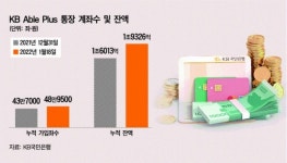 LG엔솔 공모주 대박에…KB국민은행도 웃었다