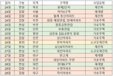 [이번주 재개발ㆍ재건축 관심지역은]  미아3구역 등 전국 8곳서 시공사 입찰 마감