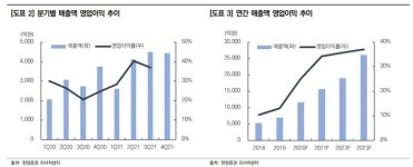 삼성바이오로직스, 올해 최대 실적 예상-한양
