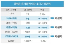 해마다 나오는 ‘주식 호가 축소’안…올해도 어렵다