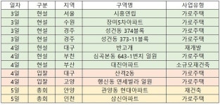 [이번주 재개발ㆍ재건축 관심지역은] 관양동 현대아파트 재건축 등 전국 2곳서 시공사 선정