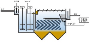 하수처리 침전ㆍ부상 공정을 동시에… 건설연, ‘세다프’ 개발