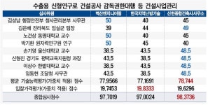 [공정한 경쟁 건설강국을 만듭니다] 150억원 규모 ‘수출용 신형연구로 건설사업관리’ 신한종합건축 신승