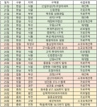 [이번주 재개발ㆍ재건축 관심지역은]  용인 성복역리버파크 리모델링 등 전국 5곳서 시공사 총회