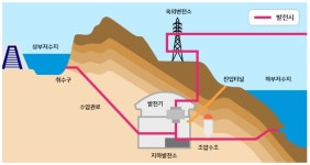 [양수발전이 뜬다] 한수원, 발전소 3곳 연내 실시설계 발주… 사업비 4兆 베팅