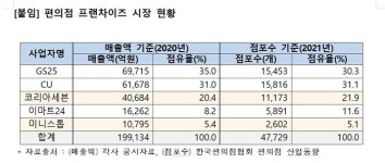 롯데, 미니스톱 품는다…공정위, 코리아세븐 미니스톱 인수 승인