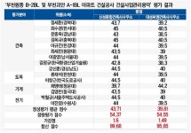 [공정한 경쟁 건설강국을 만듭니다] 신성건축, ‘부천원종 B-2BLㆍ부천괴안 A-1BL 아파트 건설공사 건설사업관리용역’ 수주