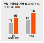 [ZOOM IN] 자재가격 폭등에 건설업계 벼랑끝