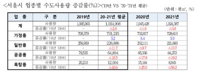 코로나19 여파… 수돗물 사용량까지 바꿨다