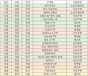 [이번주 재개발ㆍ재건축 관심지역은]