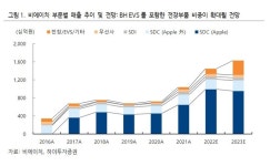 비에이치, 자회사 EVS의 실적 기여…목표가↑-하이