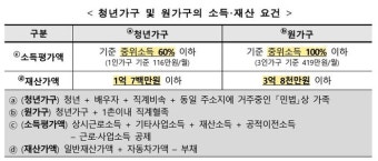 보증금 5000만원ㆍ월세 60만원 이하 저소득 청년, 월세 20만원씩 12개월간 지원