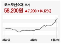 코스모신소재, 역대급 실적에 목표가 상향..주가도 강세