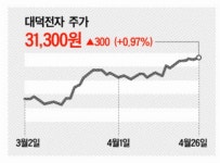 증권사 러브콜 대덕전자, 두달새 36% 껑충