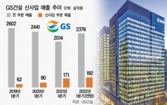 GS건설 모듈러·PC 실적 훨훨…‘효자사업’ 등극