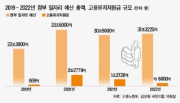 [단독] 예산 늘자 여전히 활개치는 고용지원금 부정수급…고용노동부, 334개소 적발