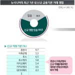 “금융자산 1억 넘는 뉴시니어…토스ㆍ카카오 등 금융앱 즐겨 써”