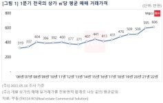 상권 회복 기대에 올 1분기 상가 실거래가 역대 최고