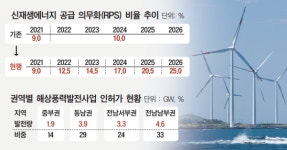 중앙·지방 권력 교체에 신재생에너지 사업 ‘휘청’