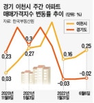 이천에 무슨 일이...경기 유일 상승세 유지