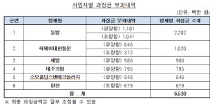 동방.CJ대한통운 등 6개사, 3년간 하역용역 답합하다 65.3억 과징금 철퇴