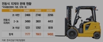 ‘전기 지게차’ 빠진 건설기계 통계… 안전 ‘사각지대’