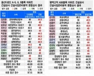 [공정한 경쟁, 건설강국을 만듭니다] 건원엔지니어링, ‘울산다운2 A-5,6,9블록 아파트 건설공사 건설사업관리용역’ 수주