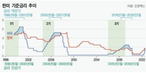 한미 금리역전 임박…셀코리아 기름 붓나