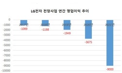 LG전자, 상반기 신규 수주 8조 쾌거…26분기 만에 흑자 달성 기대