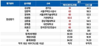 [공정한 경쟁, 건설강국을 만듭니다] 케이디엔지니어링, ‘인천권역 건설품질명장 용역’ 압승