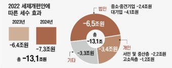 [새정부 세제개편안]기업ㆍ직장인 13.1兆 세부담 덜어준다