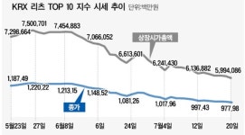 금리 인상에 날개꺾인 리츠