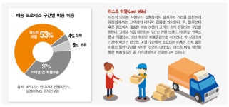 [유통업계 라스트 마일 속도전] 로봇ㆍ드론을 활용한 배송서비스…치열해지는 ‘라스트 마일’ 혁신 경쟁