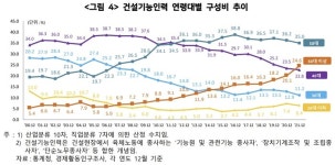 에쓰에쓰건설인력 | 건설기능인력 5060 비중 역대 최대…2030은 지속 감소