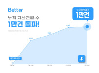 투자자문 플랫폼 베러, 자산연결 1만건 돌파