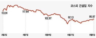 시멘트가격 인상에도 건설주 ‘맑음’