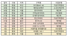 [이번주 재개발ㆍ재건축 관심지역은] 서울 방화5구역 GS건설과 대우건설 2파전