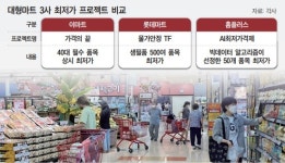 “우리가 제일 싸요”…마트 3사, 추석 앞두고 ‘최저가 마케팅’ 고삐 죈다