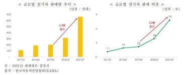 한국, 전기차 수출 세계 4위로 우뚝