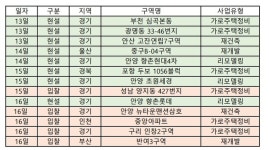 [이번주 재개발ㆍ재건축 관심지역은] 울산 중구B-04구역 재개발 빅매치 성사되나