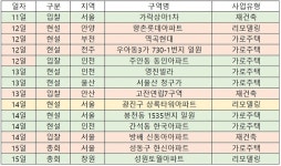 [이번주 재개발ㆍ재건축 관심지역은] 창원 성원토월 리모델링 등 전국 2곳서 시공사 총회