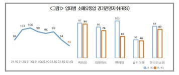 소매유통 체감경기지수 73...소비 냉각 우려