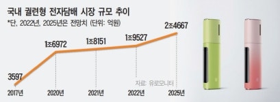 KT&GㆍPMI 신제품 출격 예고…궐련형 전자담배 시장 각축전 ‘치열’