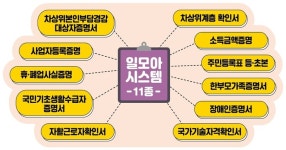 120만 직접일자리 참여 희망자 신청서류 간소화…‘일모아시스템’으로 쉽고 빠르게