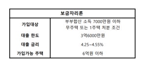 주거사다리 보금자리론, 고금리 시대 피난처 될까