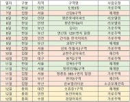 [이번주 재개발ㆍ재건축 관심지역은] 대전 오류동1구역 재개발 등 전국 3곳서 총회