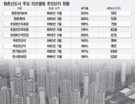 1기 신도시 평촌, 재건축 대신 리모델링
