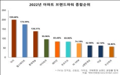 올해 ‘아파트 브랜드 파워’ 1위 GS건설의 자이